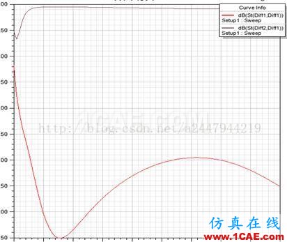 使用HFSS仿真高速差分過(guò)孔-1HFSS分析案例圖片24