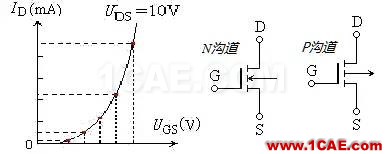 場效應(yīng)管——分類、結(jié)構(gòu)以及原理HFSS分析案例圖片4