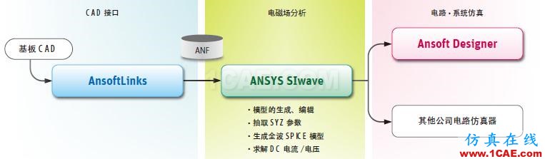 ANSYS SIwave應(yīng)用介紹ADS電磁技術(shù)圖片2