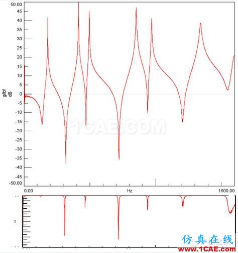 模態(tài)測試中，當(dāng)力譜衰減超過20dB，頻響能否接愛？【轉(zhuǎn)發(fā)】Actran學(xué)習(xí)資料圖片3