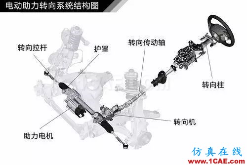 方向盤(pán)的工作原理。。漲知識(shí)！【轉(zhuǎn)發(fā)】機(jī)械設(shè)計(jì)培訓(xùn)圖片9