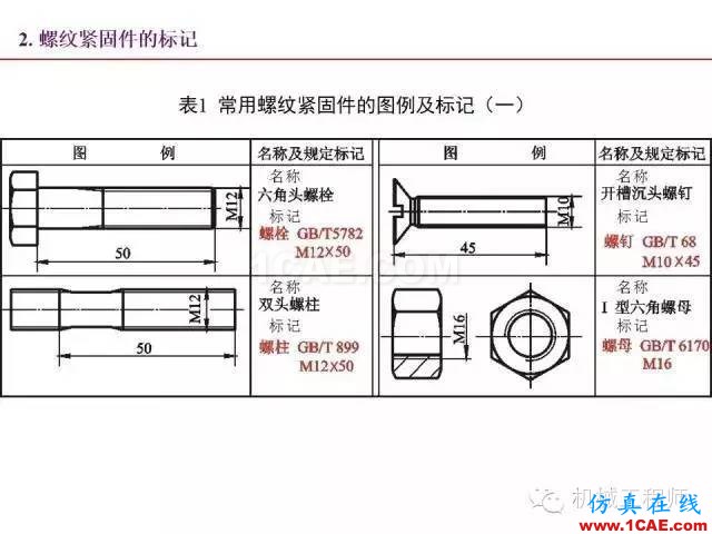 【專業(yè)積累】80頁PPT讓你全面掌握工程圖中的標(biāo)準(zhǔn)件和常用件機(jī)械設(shè)計資料圖片30
