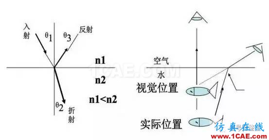 【科普】學習光纖傳輸相關(guān)的基礎(chǔ)知識HFSS分析圖片4