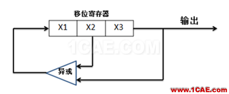 PRBS碼到底是啥玩意？HFSS分析案例圖片3