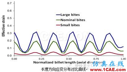 自由鍛模擬什么？DEFORM帶給你驚喜Deform分析圖片7