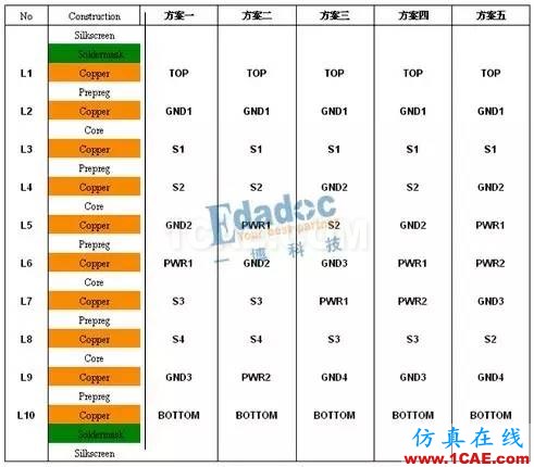 pcb 4層板到12層板層疊設(shè)計案例HFSS圖片5