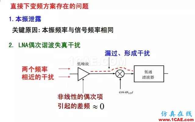 射頻電路:發(fā)送、接收機(jī)結(jié)構(gòu)解析HFSS仿真分析圖片17