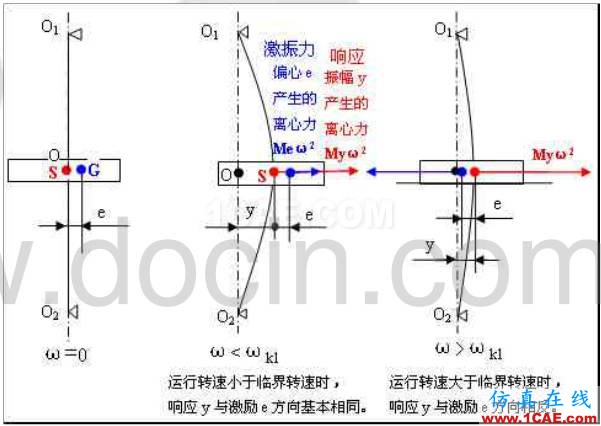 旋轉(zhuǎn)機(jī)械振動常用術(shù)語——相位：詳解及其應(yīng)用Pumplinx流體分析圖片3