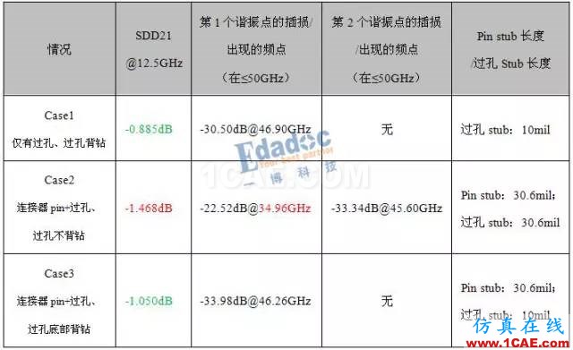 當(dāng)連接器pin stub≥過孔stub，過孔stub是否還需要背鉆？【轉(zhuǎn)發(fā)】HFSS仿真分析圖片11