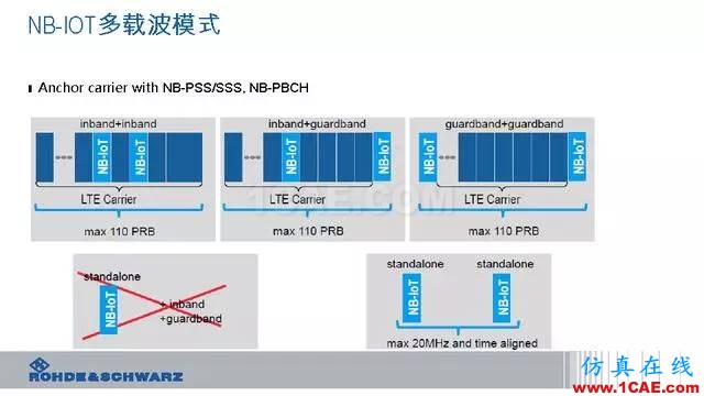 創(chuàng)新不止！一文讀懂NB-IoT原理及測(cè)試ansysem技術(shù)圖片23