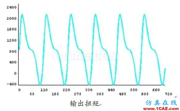 實例 | 柴油機曲軸強度壽命分析ansys分析案例圖片3