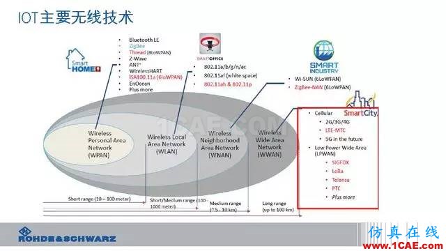 創(chuàng)新不止！一文讀懂NB-IoT原理及測(cè)試ansysem學(xué)習(xí)資料圖片5
