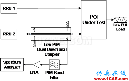POI系統(tǒng)無源互調(diào)的現(xiàn)場測試ansysem應(yīng)用技術(shù)圖片3
