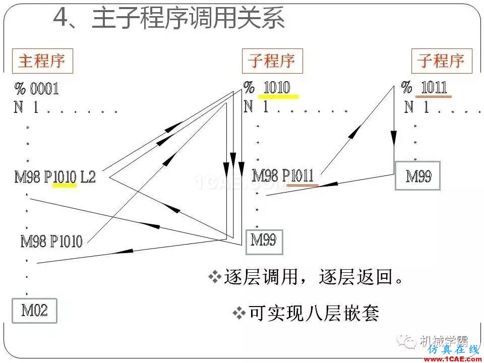 【收藏】數(shù)控銑床的程序編程PPT機(jī)械設(shè)計(jì)資料圖片64