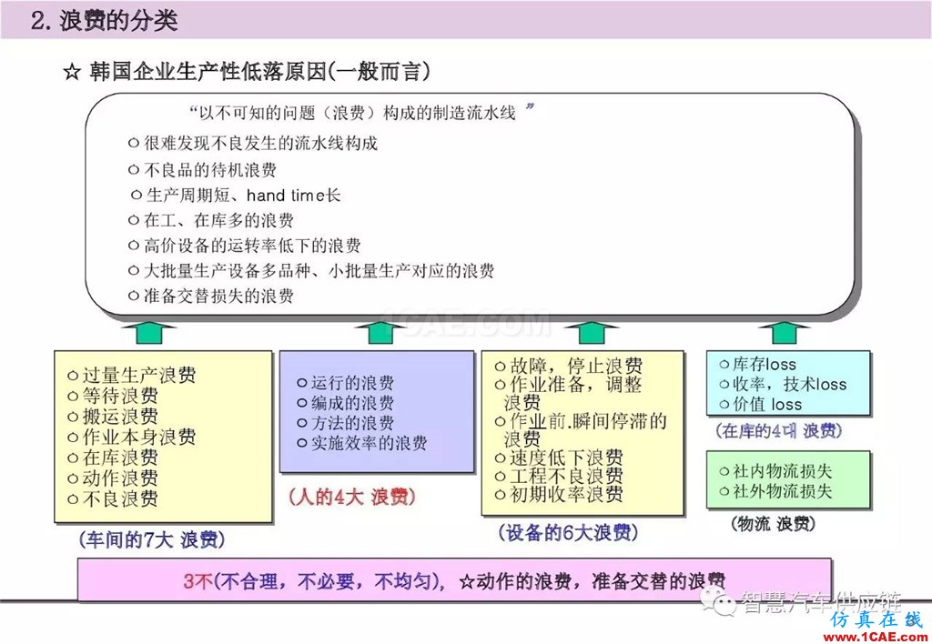 【生產(chǎn)管理】經(jīng)典培訓(xùn)PPT——生產(chǎn)的浪費及去除機(jī)械設(shè)計圖片4