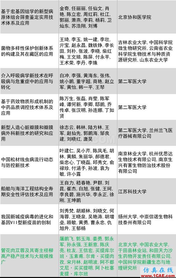 2016年度高等學校科學研究優(yōu)秀成果獎(科學技術(shù))獎勵決定發(fā)布圖片24