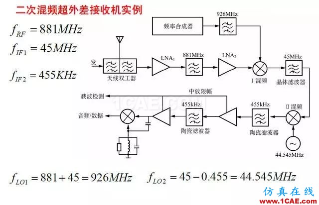 射頻電路:發(fā)送、接收機(jī)結(jié)構(gòu)解析HFSS仿真分析圖片15