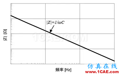 PCB課堂：電容的ESR知識匯總-PI仿真必學(xué)基礎(chǔ)知識ansysem仿真分析圖片7