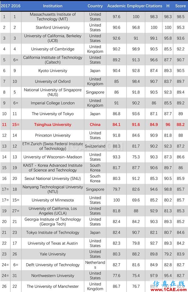 2017年QS世界大學專業(yè)排名發(fā)布，涵蓋46個學科圖片11