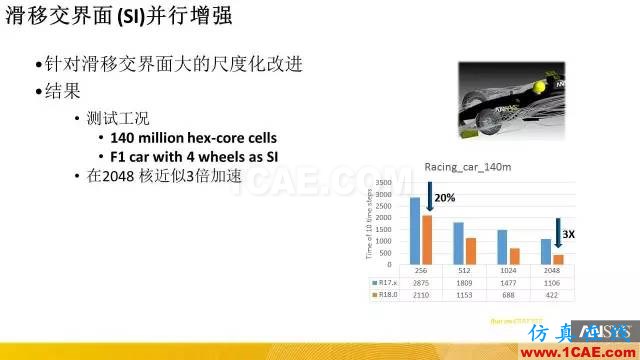 專題 | ANSYS 18.0新功能—Fluent詳解fluent仿真分析圖片17