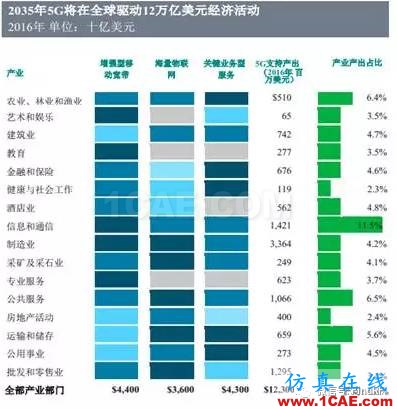 OMG，5G——12.5萬億美元的經(jīng)濟(jì)蛋糕？【轉(zhuǎn)發(fā)】ansysem分析圖片2