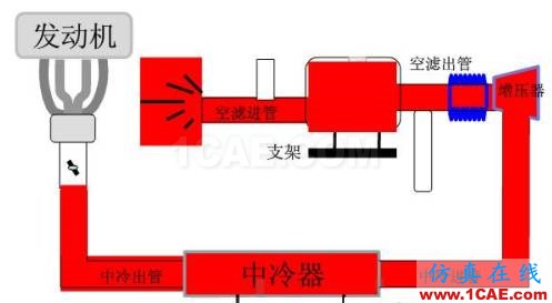 渦輪增壓發(fā)動機進氣噪聲控制詳解，值得收藏ansys培訓(xùn)的效果圖片10