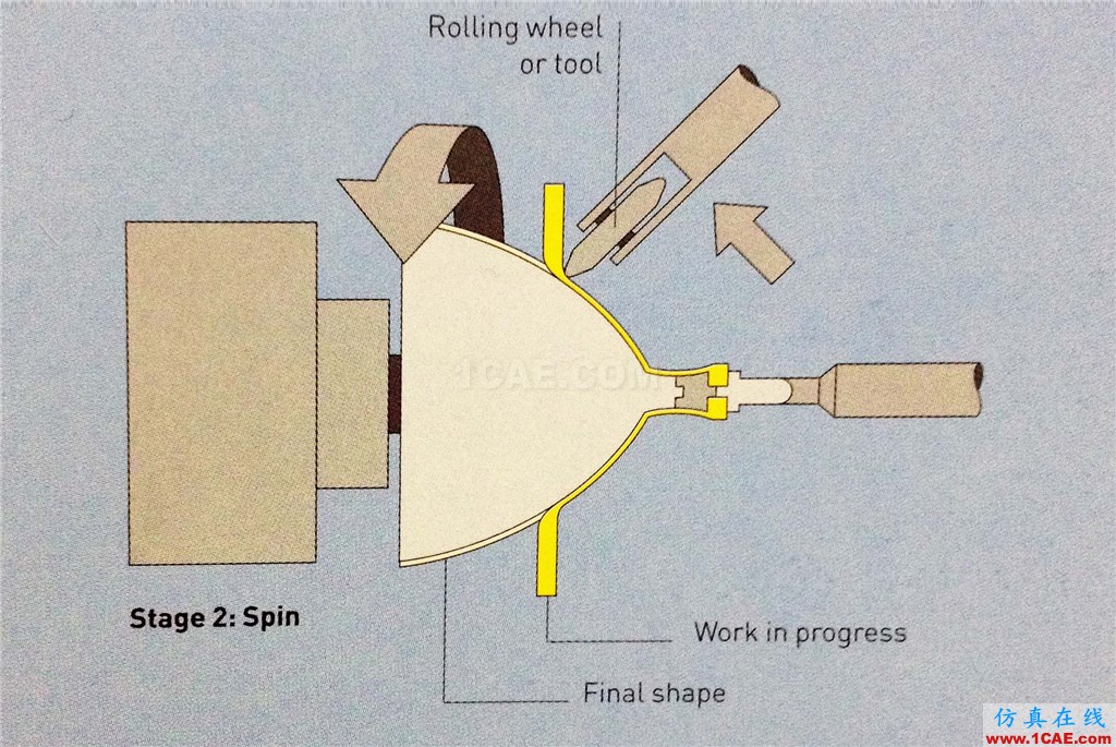 【工藝】金屬旋壓成型工藝——金屬薄壁零件的克星？autoform汽車仿真圖片8