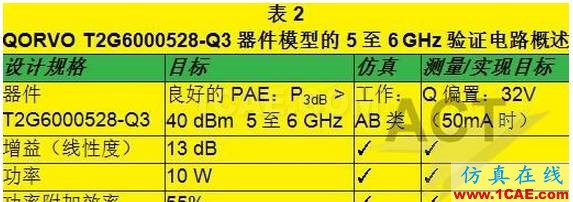 高功率GaN模型庫的器件和PA電路級驗證HFSS培訓課程圖片10