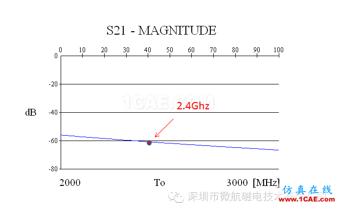 金屬機身智能手機FM收音頻段天線 設(shè)計方案（設(shè)計，安裝，仿真）ansys hfss圖片9