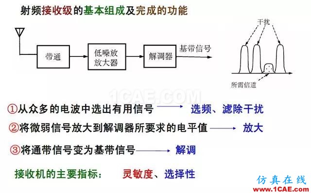 射頻電路:發(fā)送、接收機(jī)結(jié)構(gòu)解析ansys hfss圖片4