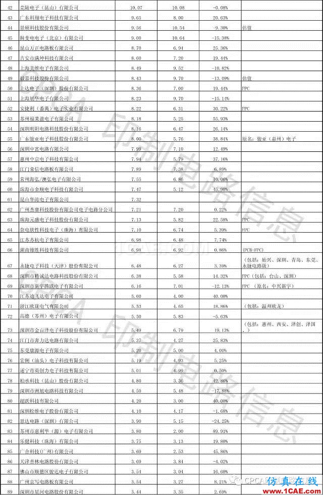 最新出爐：2016年中國PCB行業(yè)業(yè)績排行榜HFSS圖片4