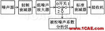 三種噪聲系數(shù)測量的典型方法HFSS分析圖片11