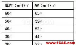 2.4G 天線設(shè)計完整指南（原理、設(shè)計、布局、性能、調(diào)試）【轉(zhuǎn)發(fā)】HFSS培訓(xùn)的效果圖片22