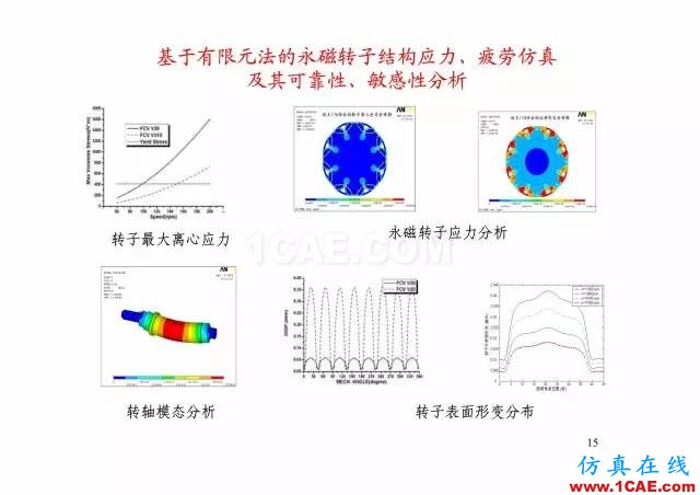 【PPT分享】新能源汽車永磁電機是怎樣設(shè)計的?Maxwell培訓教程圖片14