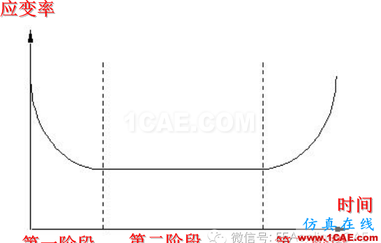 史上最牛ABAQUS蠕變分析核心abaqus有限元資料圖片6