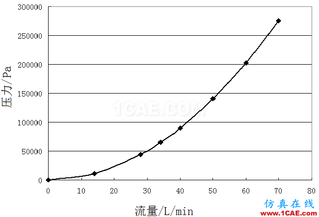 機(jī)油泵的選型與驗(yàn)證-有獎(jiǎng)?wù)骷顒拥谝黄狿umplinx旋轉(zhuǎn)機(jī)構(gòu)有限元分析圖片3