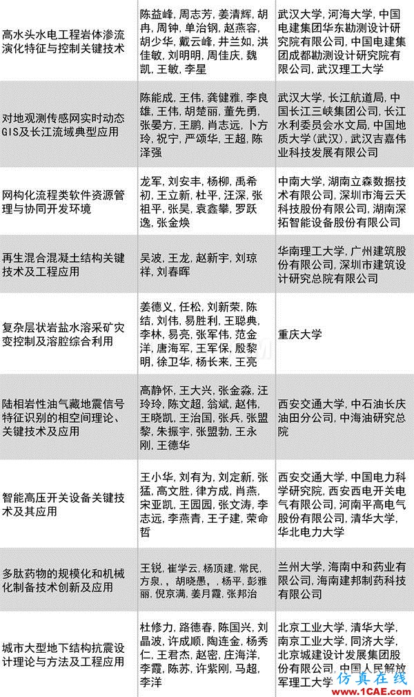 2016年度高等學?？茖W研究優(yōu)秀成果獎(科學技術(shù))獎勵決定發(fā)布圖片23