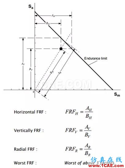 Fe-safe的無限壽命設(shè)計fe-Safe技術(shù)圖片2