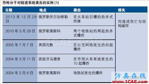 運用ANSYS Autodyn仿真技術(shù)模擬交通隧道中的爆炸和預(yù)測潛在損害ansys圖片2