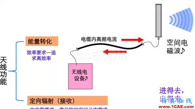 天線基礎知識普及（轉載）HFSS培訓的效果圖片15