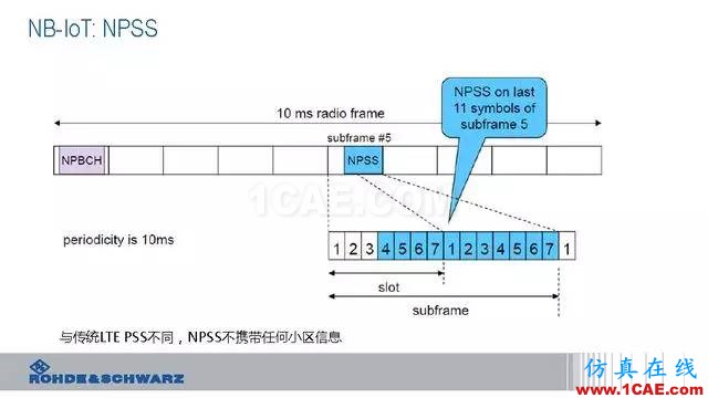 創(chuàng)新不止！一文讀懂NB-IoT原理及測(cè)試ansysem應(yīng)用技術(shù)圖片35