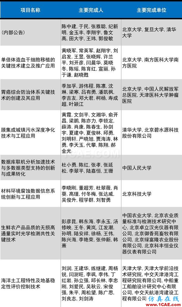 2016年度高等學校科學研究優(yōu)秀成果獎(科學技術(shù))獎勵決定發(fā)布圖片20