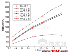 滾子軸承有關空心度 接觸 負荷等問題研究ansys仿真分析圖片13