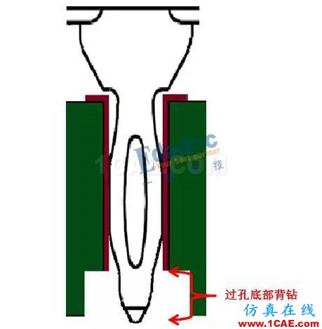 連接器過(guò)孔之性能提升終極篇【轉(zhuǎn)發(fā)】HFSS分析圖片3