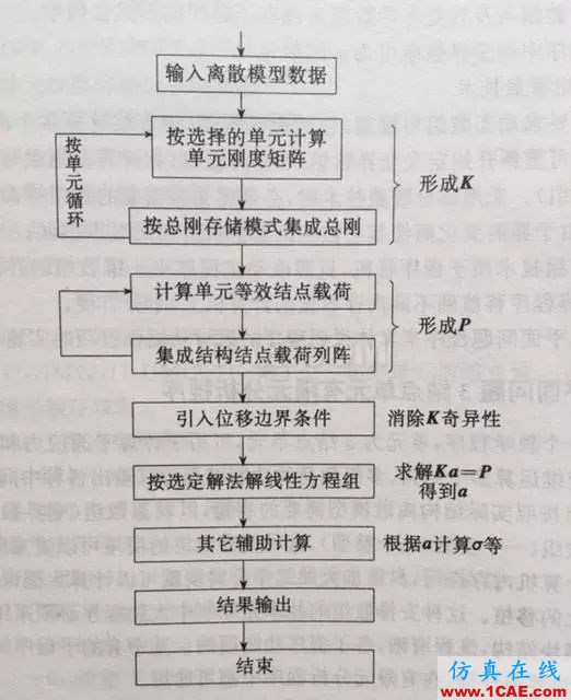 如何成為一名合格的分析工程師——必備的理論基礎【轉發(fā)】ansys培訓課程圖片2