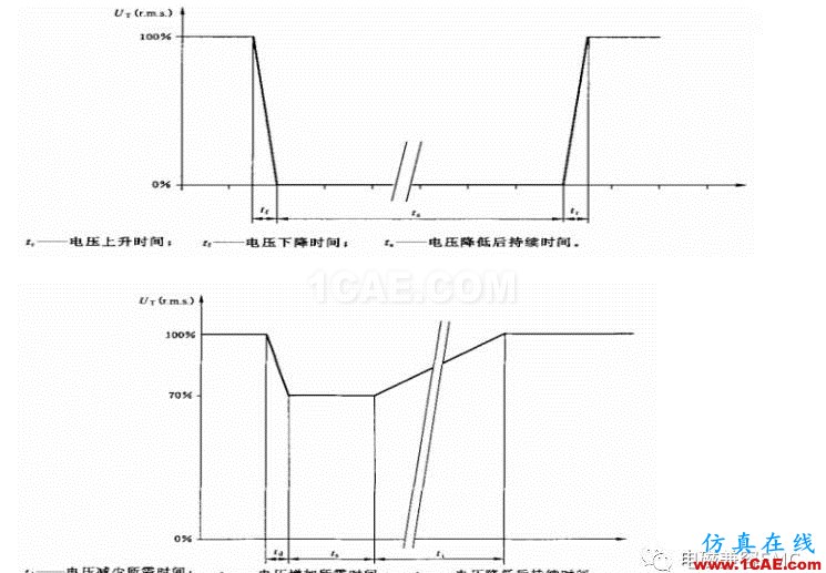 電磁兼容刨根究底微講堂之電壓暫降、短時(shí)中斷以及電壓變化標(biāo)準(zhǔn)解讀與交流20170401HFSS分析圖片5