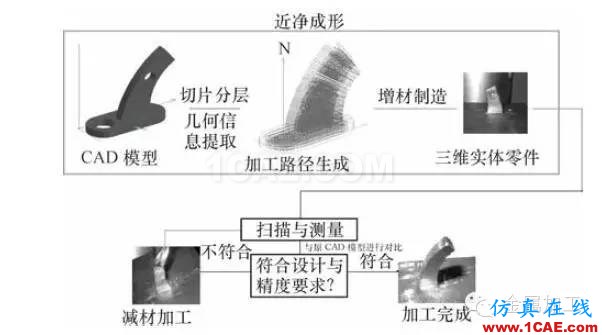 什么是增材制造？減材加工？ 高精度＋高價(jià)值機(jī)械設(shè)計(jì)技術(shù)圖片2