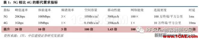 ?再不了解就OUT了！讀懂5G要了解這些：大規(guī)模天線...ansysem學(xué)習(xí)資料圖片2