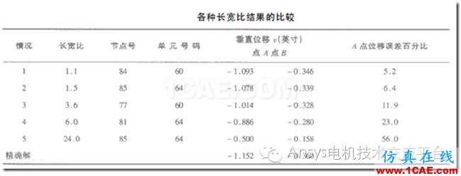 【技術詳解】Ansys網格劃分基礎（一）ansys workbanch圖片2