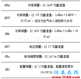 Prosig工程師詳解：什么是分貝、本底噪聲和動(dòng)態(tài)范圍？Actran分析圖片5